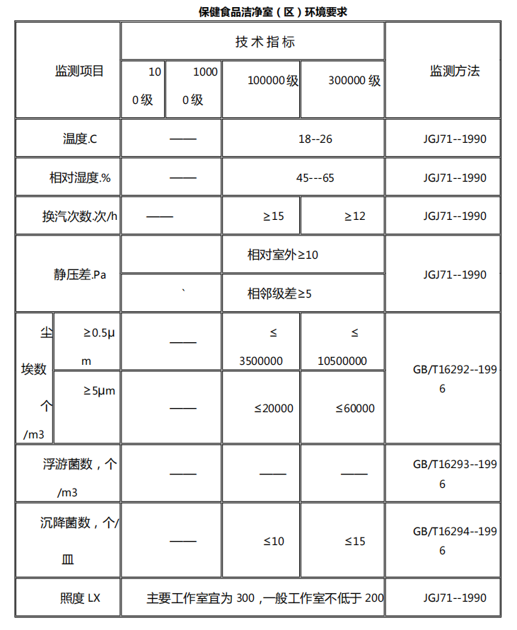 保健食品洁净室（区）环境要求